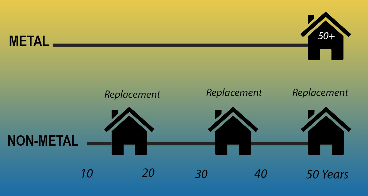 metal and non metal comparison chart for replacement