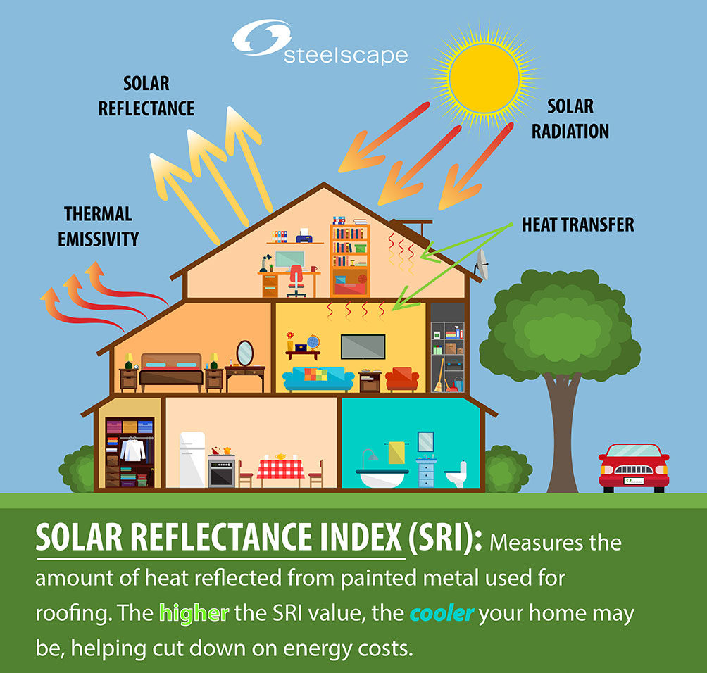 SRI infographic