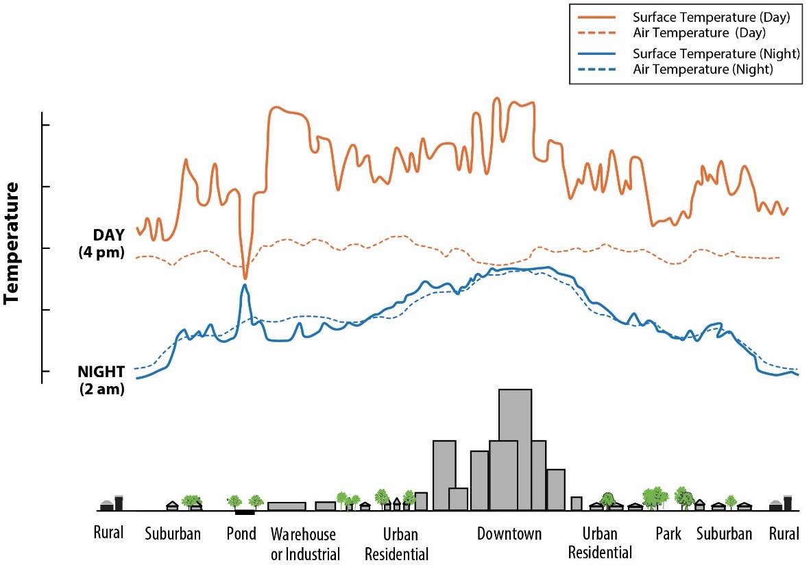 Urban Island Effect